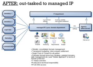 AFTER: Out-tasked to managed IP