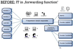 BEFORE: IT in forwarding function
